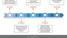 Как обратить взыскание на заложенное имущество в Созвездие Красоты