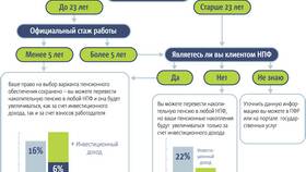 Как перевести накопления в другой НПФ в Созвездие Красоты