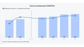 Причины снижения акций НОВАТЭК в 2025 году в Созвездие Красоты